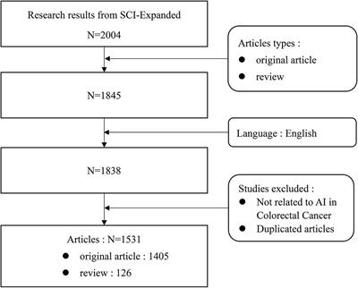 A bibliometric and visual analysis of publications on artificial intelligence in colorectal cancer (2002-2022)